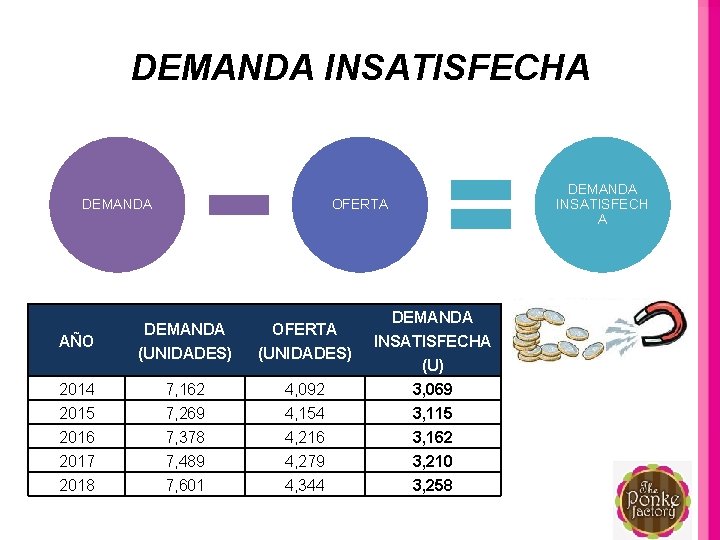 DEMANDA INSATISFECHA DEMANDA AÑO 2014 2015 2016 2017 2018 DEMANDA INSATISFECH A OFERTA DEMANDA