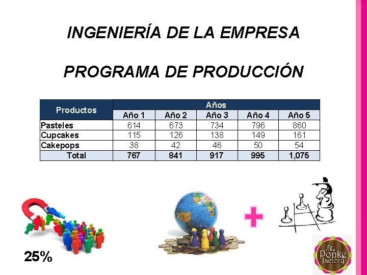 INGENIERÍA DE LA EMPRESA PROGRAMA DE PRODUCCIÓN Productos Pasteles Cupcakes Cakepops Total 25% Año