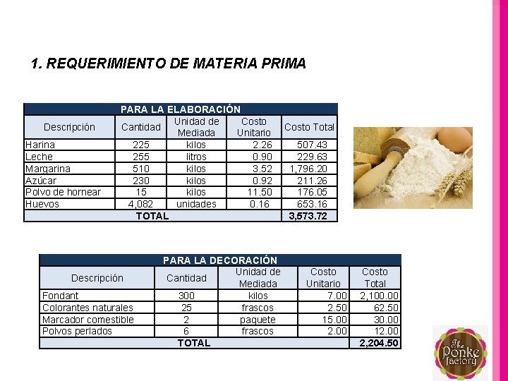 1. REQUERIMIENTO DE MATERIA PRIMA Descripción Harina Leche Margarina Azúcar Polvo de hornear Huevos