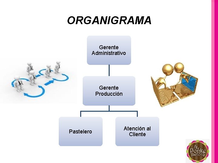 ORGANIGRAMA Gerente Administrativo Gerente Producción Pastelero Atención al Cliente 