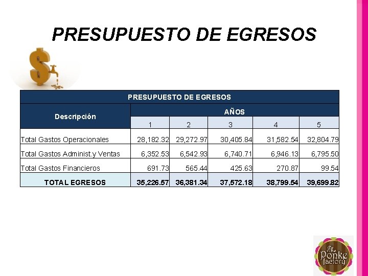 PRESUPUESTO DE EGRESOS AÑOS Descripción 1 Total Gastos Operacionales Total Gastos Administ. y Ventas