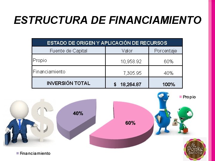 ESTRUCTURA DE FINANCIAMIENTO ESTADO DE ORIGEN Y APLICACIÓN DE RECURSOS Fuente de Capital Valor