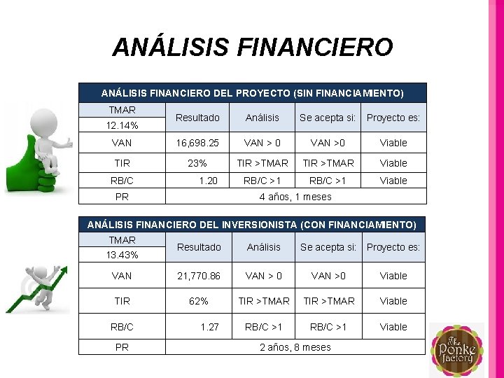 ANÁLISIS FINANCIERO DEL PROYECTO (SIN FINANCIAMIENTO) TMAR Resultado Análisis Se acepta si: Proyecto es: