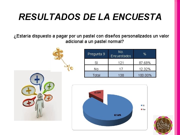 RESULTADOS DE LA ENCUESTA ¿Estaría dispuesto a pagar por un pastel con diseños personalizados