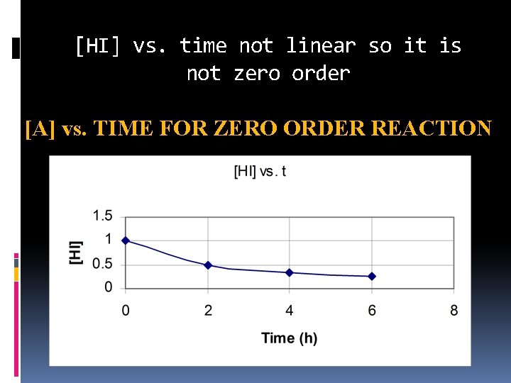 [HI] vs. time not linear so it is not zero order [A] vs. TIME