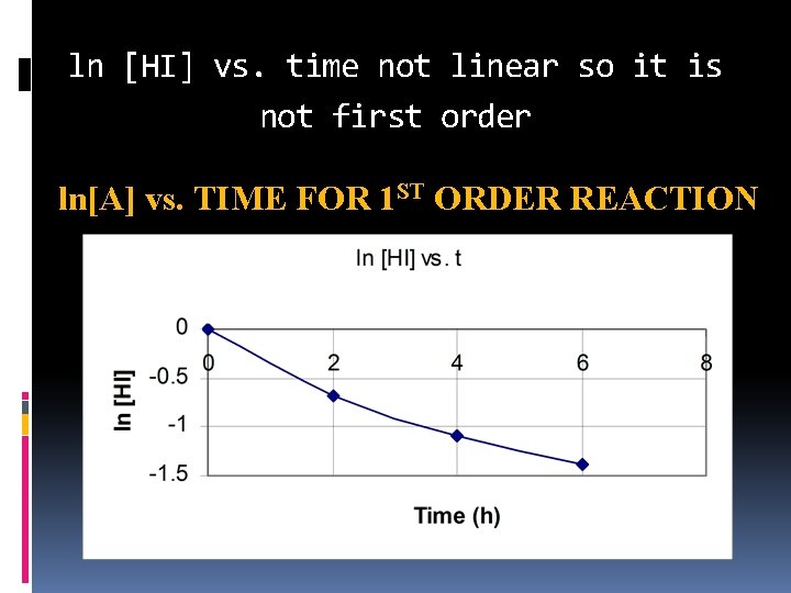 ln [HI] vs. time not linear so it is not first order ln[A] vs.