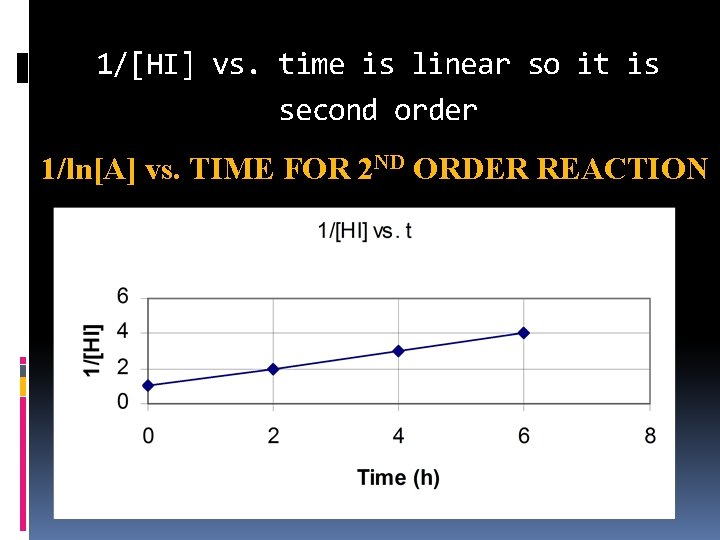 1/[HI] vs. time is linear so it is second order 1/ln[A] vs. TIME FOR