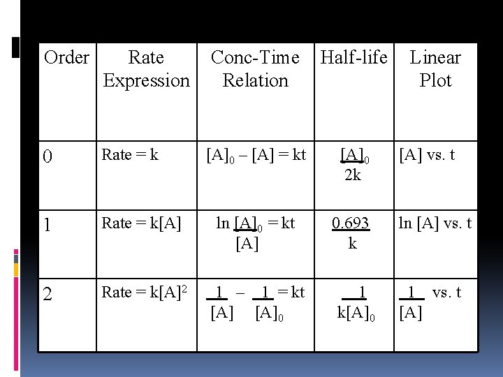 Order Rate Expression Conc-Time Relation Half-life 0 Rate = k [A]0 – [A] =