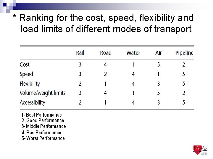 * Ranking for the cost, speed, flexibility and load limits of different modes of