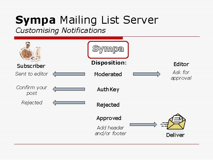 Sympa Mailing List Server Customising Notifications Sympa Disposition: Editor Sent to editor Moderated Ask