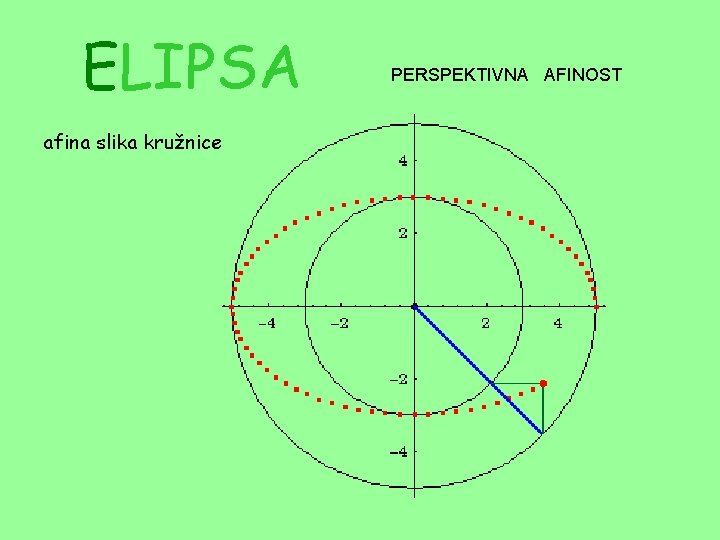 ELIPSA afina slika kružnice PERSPEKTIVNA AFINOST ELIPSA afina slika kružnice PERSPEKTIVNA AFINOST