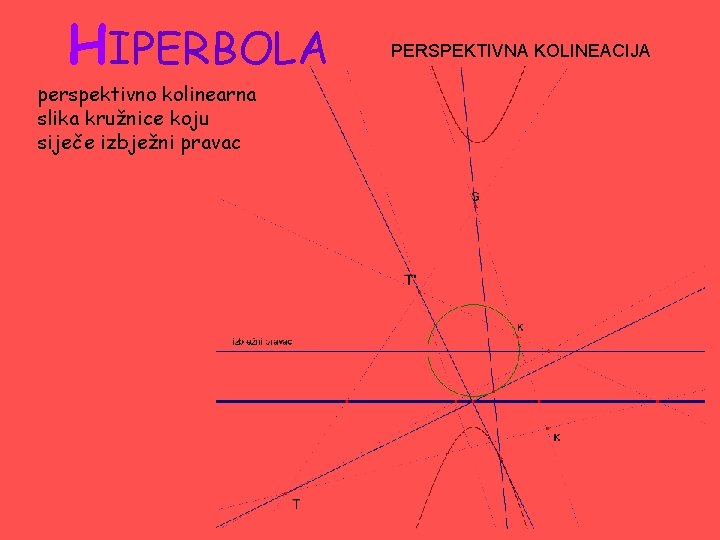 HIPERBOLA perspektivno kolinearna slika kružnice koju siječe izbježni pravac PERSPEKTIVNA KOLINEACIJA 