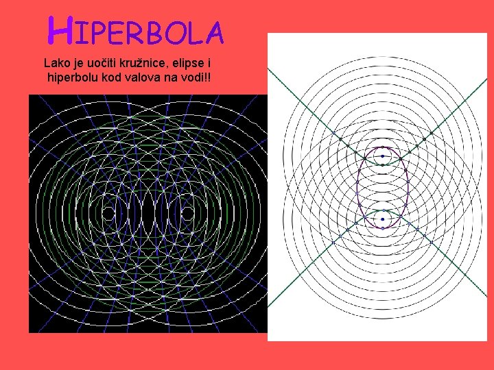 HIPERBOLA Lako je uočiti kružnice, elipse i hiperbolu kod valova na vodi!! 