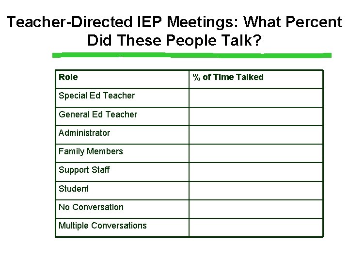 Teacher-Directed IEP Meetings: What Percent Did These People Talk? Role Special Ed Teacher General