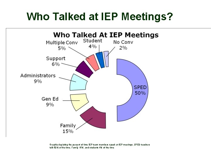 Who Talked at IEP Meetings? Graphic depicting the percent of time IEP team members