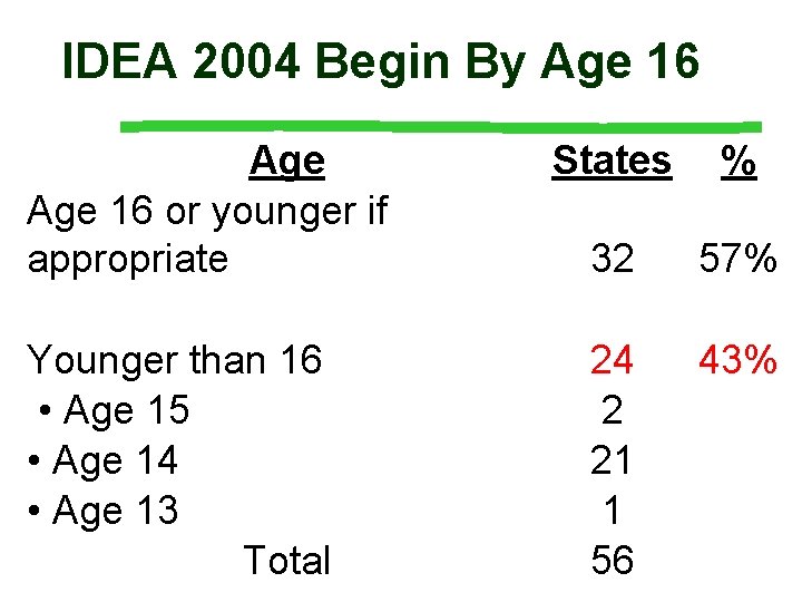 IDEA 2004 Begin By Age 16 or younger if appropriate Younger than 16 •