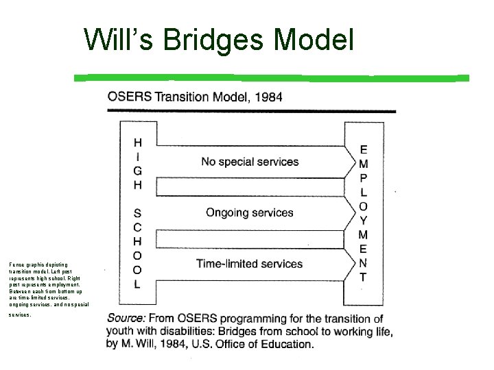 Will’s Bridges Model Fence graphic depicting transition model. Left post represents high school. Right