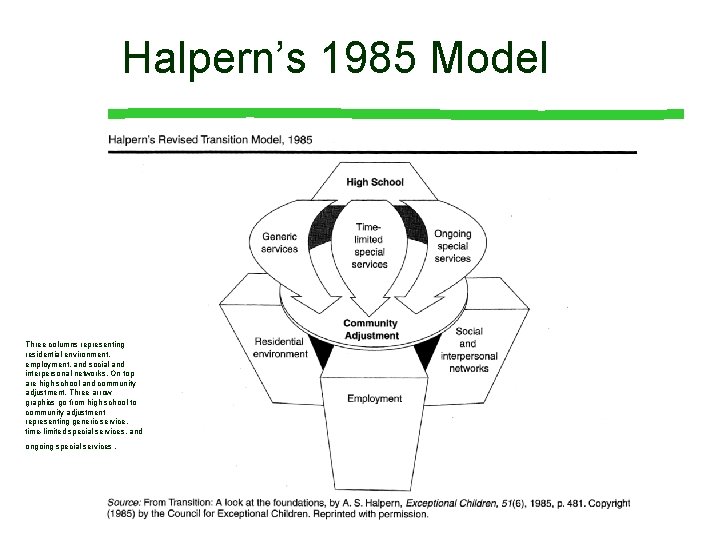 Halpern’s 1985 Model Three columns representing residential environment, employment, and social and interpersonal networks.