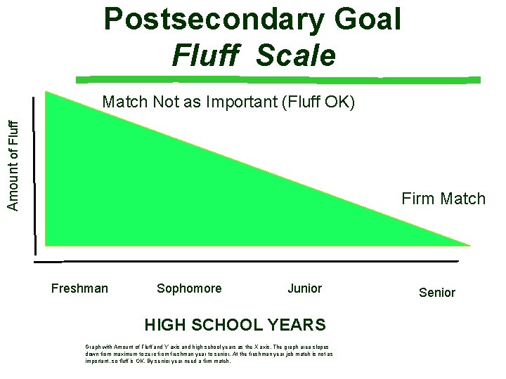 Postsecondary Goal Fluff Scale Amount of Fluff Match Not as Important (Fluff OK) Firm