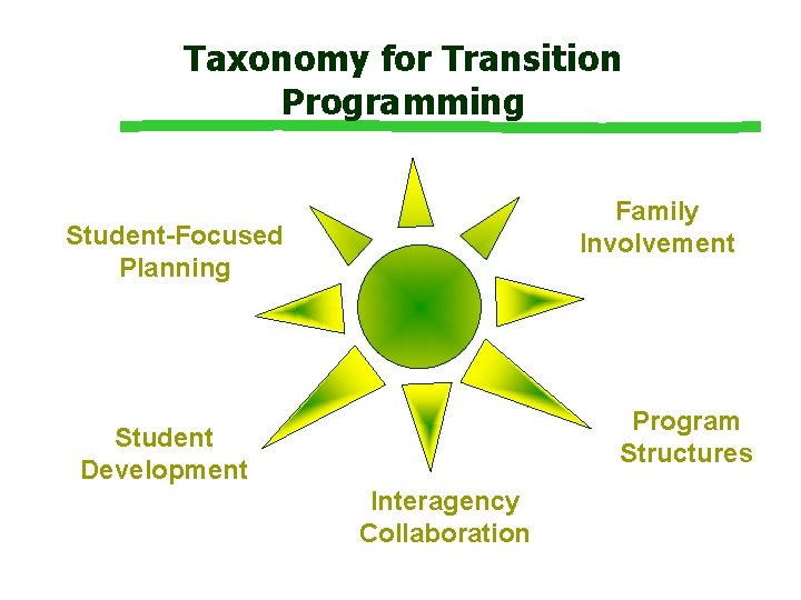Taxonomy for Transition Programming Family Involvement Student-Focused Planning Program Structures Student Development Interagency Collaboration