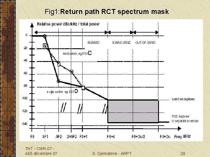 Fig 1: Return path RCT spectrum mask TNT - CMR-07 4&5 décembre 07 S.