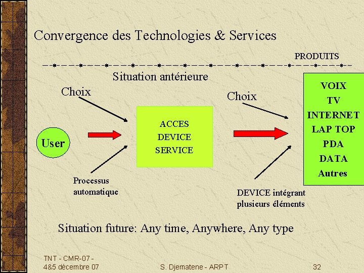 Convergence des Technologies & Services PRODUITS Situation antérieure Choix ACCES DEVICE SERVICE User Processus