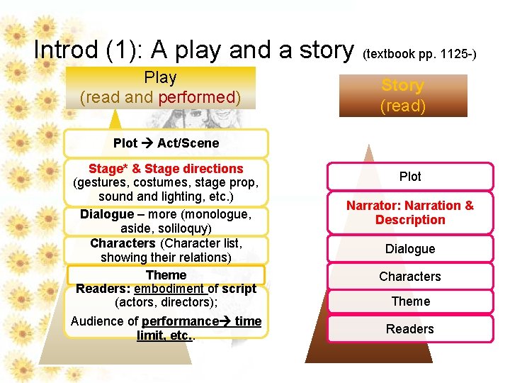 Introd (1): A play and a story (textbook pp. 1125 -) Play (read and