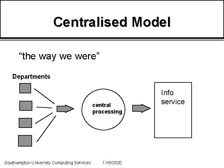 Centralised Model “the way we were” Departments central processing Southampton University Computing Services 11/9/2020