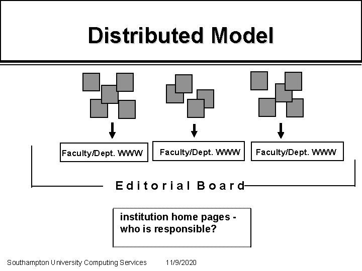 Distributed Model Faculty/Dept. WWW Editorial Board institution home pages who is responsible? Southampton University