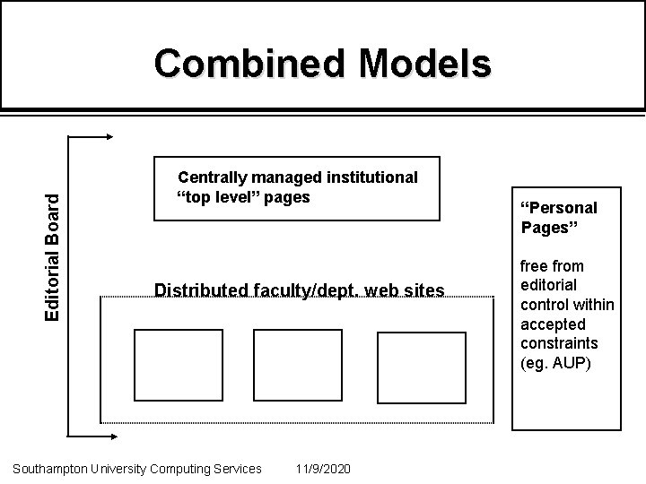 Editorial Board Combined Models Centrally managed institutional “top level” pages Distributed faculty/dept. web sites