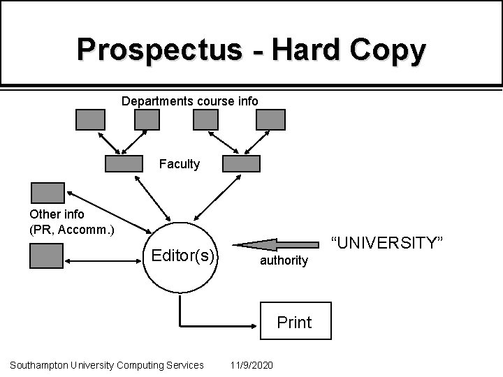 Prospectus - Hard Copy Departments course info Faculty Other info (PR, Accomm. ) Editor(s)