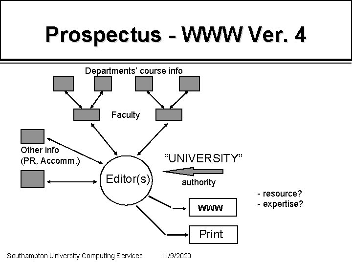 Prospectus - WWW Ver. 4 Departments’ course info Faculty Other info (PR, Accomm. )