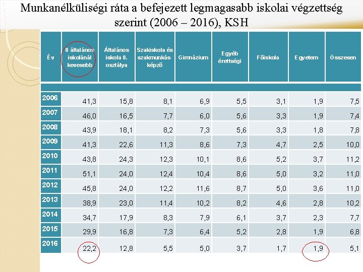 Munkanélküliségi ráta a befejezett legmagasabb iskolai végzettség szerint (2006 – 2016), KSH Év 8