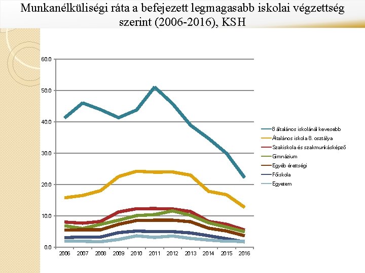 Munkanélküliségi ráta a befejezett legmagasabb iskolai végzettség szerint (2006 -2016), KSH 60. 0 50.