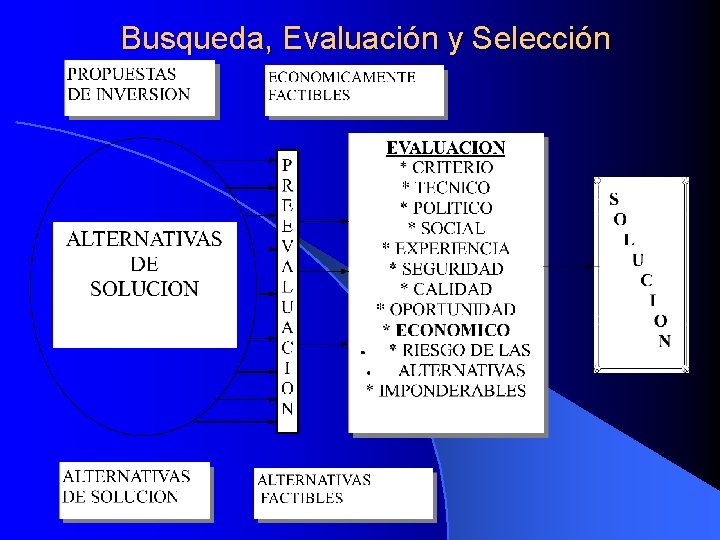 Busqueda, Evaluación y Selección 