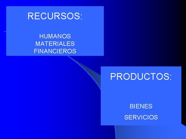 RECURSOS: HUMANOS MATERIALES FINANCIEROS PRODUCTOS: BIENES SERVICIOS 