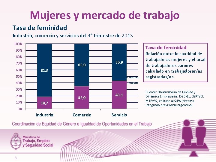 Mujeres y mercado de trabajo Tasa de feminidad Industria, comercio y servicios del 4°