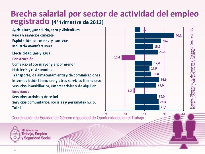 Brecha salarial por sector de actividad del empleo registrado [4° trimestre de 2013] Agricultura,