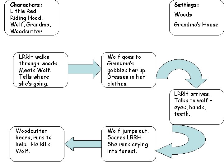 Characters: Little Red Riding Hood, Wolf, Grandma, Woodcutter LRRH walks through woods. Meets Wolf.