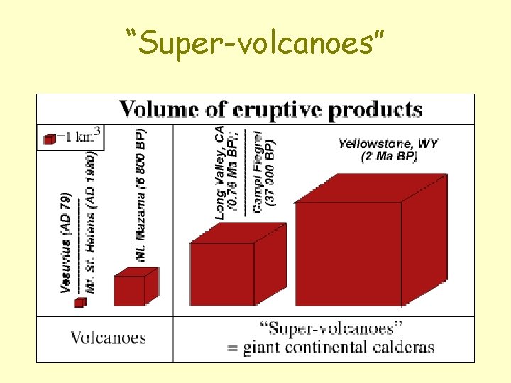 “Super-volcanoes” 