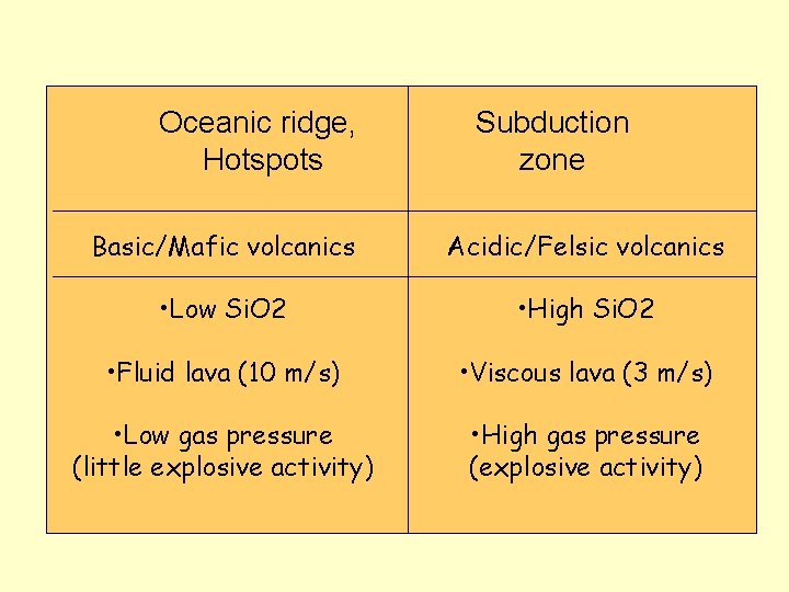 Oceanic ridge, Hotspots Subduction zone Basic/Mafic volcanics Acidic/Felsic volcanics • Low Si. O 2