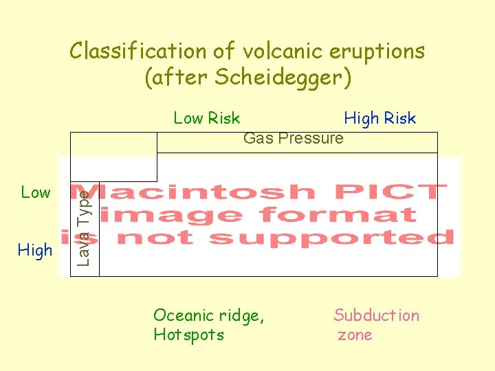 Classification of volcanic eruptions (after Scheidegger) Low High Risk Gas Pressure Lava Type Low