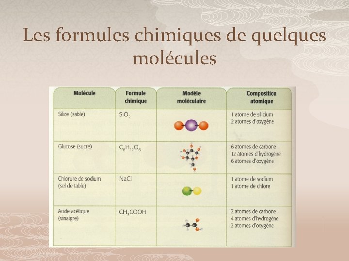 Les formules chimiques de quelques molécules 