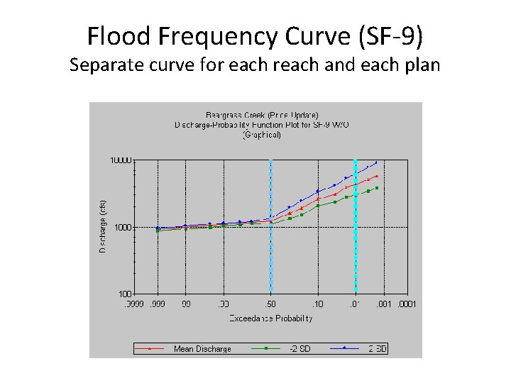 Flood Frequency Curve (SF-9) Separate curve for each reach and each plan 