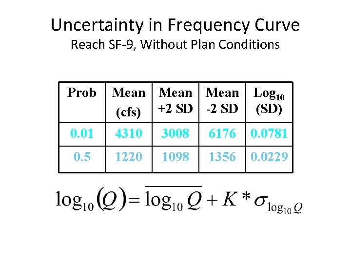 Uncertainty in Frequency Curve Reach SF-9, Without Plan Conditions Prob Mean (cfs) +2 SD