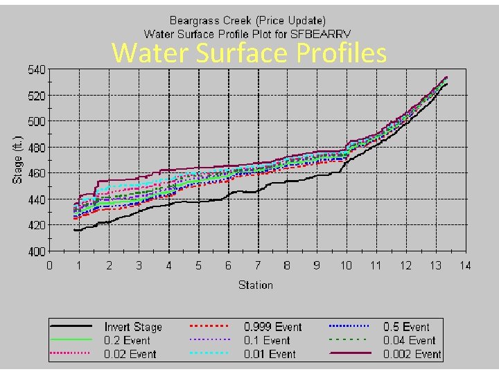 Water Surface Profiles 