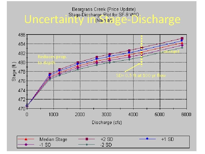 Uncertainty in Stage-Discharge Reduces prop. to depth Constant SD= 0. 5 ft at 100