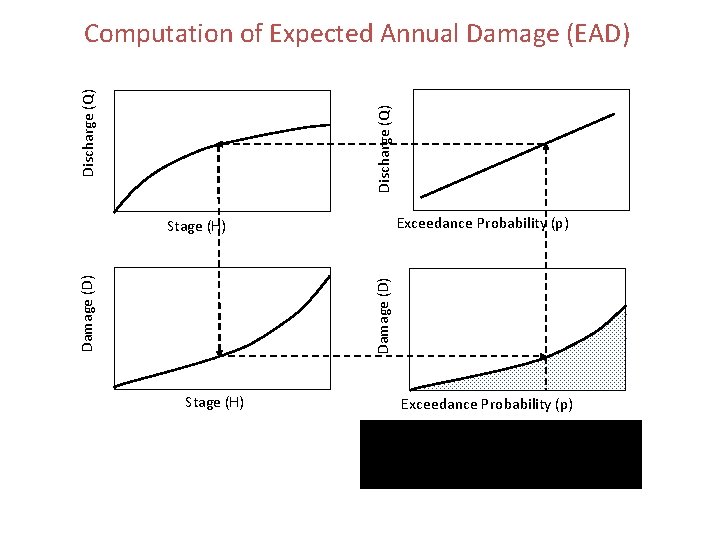 Discharge (Q) Computation of Expected Annual Damage (EAD) Exceedance Probability (p) Damage (D) Stage