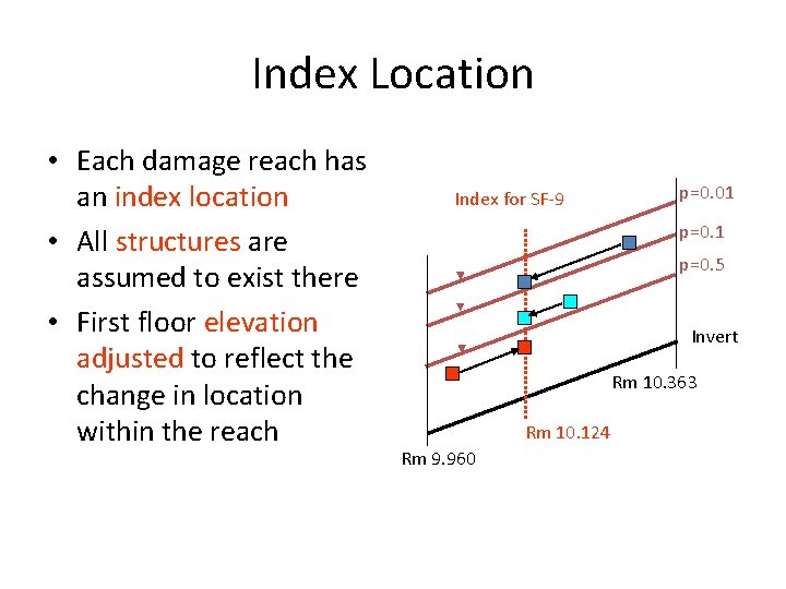 Index Location • Each damage reach has an index location • All structures are