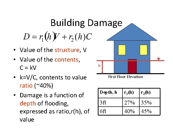 Building Damage • Value of the structure, V • Value of the contents, C